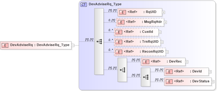 XSD Diagram of DevAdviseRq in schema ifx170_devadvise_xsd (Interactive Financial eXchange (IFX))