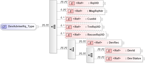 XSD Diagram of DevAdviseRq_Type in schema ifx170_devadvise_xsd (Interactive Financial eXchange (IFX))