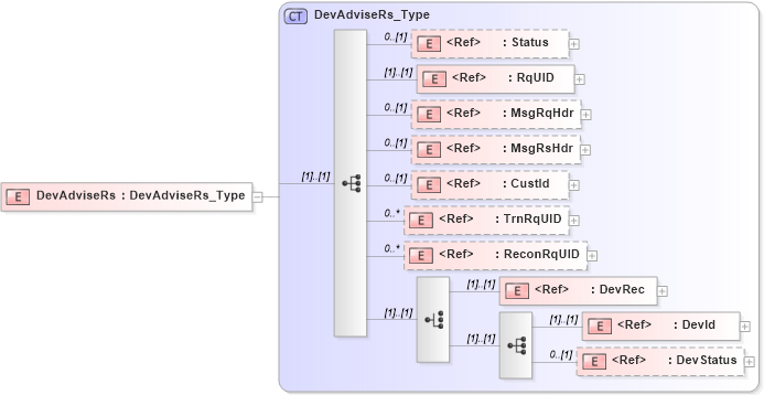 XSD Diagram of DevAdviseRs in schema ifx170_devadvise_xsd (Interactive Financial eXchange (IFX))