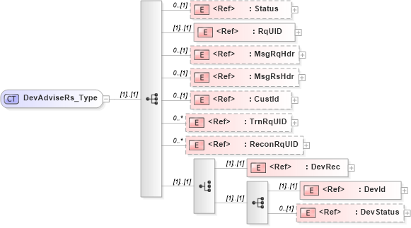 XSD Diagram of DevAdviseRs_Type in schema ifx170_devadvise_xsd (Interactive Financial eXchange (IFX))