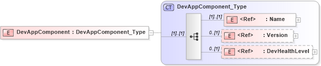 XSD Diagram of DevAppComponent in schema ifx170_devlib_xsd (Interactive Financial eXchange (IFX))
