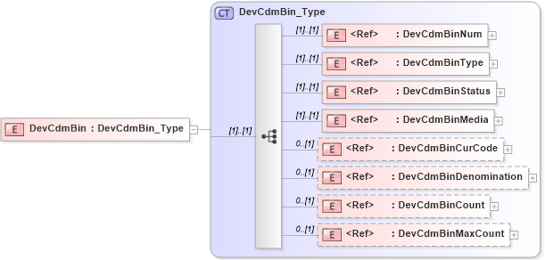 XSD Diagram of DevCdmBin in schema ifx170_devlib_xsd (Interactive Financial eXchange (IFX))