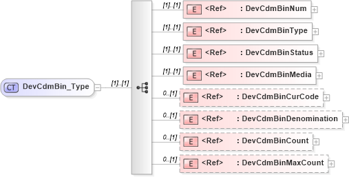 XSD Diagram of DevCdmBin_Type in schema ifx170_devlib_xsd (Interactive Financial eXchange (IFX))