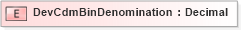 XSD Diagram of DevCdmBinDenomination in schema ifx170_devlib_xsd (Interactive Financial eXchange (IFX))