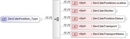 XSD Diagram of DevCdmPosition_Type in schema ifx170_devlib_xsd (Interactive Financial eXchange (IFX))