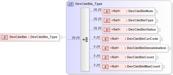 XSD Diagram of DevCimBin in schema ifx170_devlib_xsd (Interactive Financial eXchange (IFX))