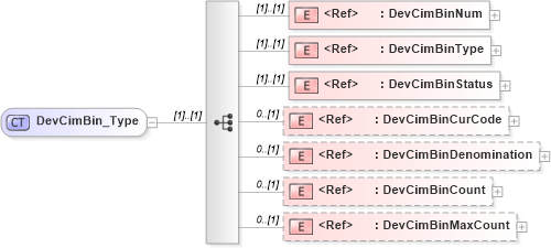 XSD Diagram of DevCimBin_Type in schema ifx170_devlib_xsd (Interactive Financial eXchange (IFX))