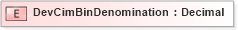 XSD Diagram of DevCimBinDenomination in schema ifx170_devlib_xsd (Interactive Financial eXchange (IFX))