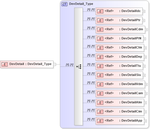 XSD Diagram of DevDetail in schema ifx170_devlib_xsd (Interactive Financial eXchange (IFX))