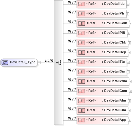 XSD Diagram of DevDetail_Type in schema ifx170_devlib_xsd (Interactive Financial eXchange (IFX))