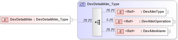 XSD Diagram of DevDetailAlm in schema ifx170_devlib_xsd (Interactive Financial eXchange (IFX))