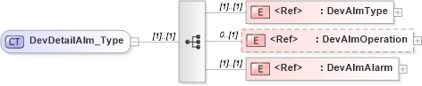 XSD Diagram of DevDetailAlm_Type in schema ifx170_devlib_xsd (Interactive Financial eXchange (IFX))