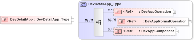 XSD Diagram of DevDetailApp in schema ifx170_devlib_xsd (Interactive Financial eXchange (IFX))