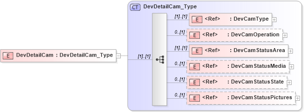 XSD Diagram of DevDetailCam in schema ifx170_devlib_xsd (Interactive Financial eXchange (IFX))