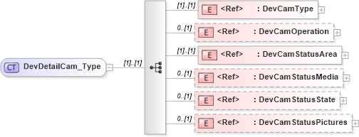 XSD Diagram of DevDetailCam_Type in schema ifx170_devlib_xsd (Interactive Financial eXchange (IFX))