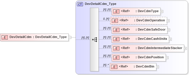 XSD Diagram of DevDetailCdm in schema ifx170_devlib_xsd (Interactive Financial eXchange (IFX))