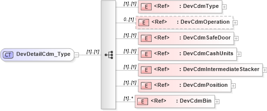 XSD Diagram of DevDetailCdm_Type in schema ifx170_devlib_xsd (Interactive Financial eXchange (IFX))