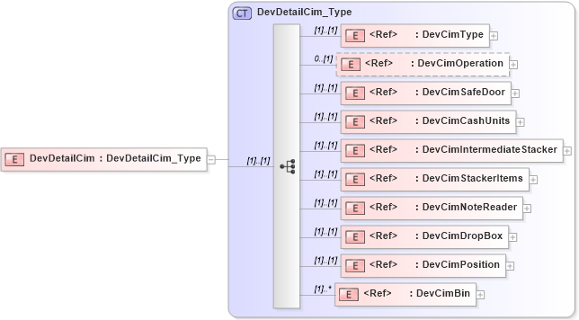 XSD Diagram of DevDetailCim in schema ifx170_devlib_xsd (Interactive Financial eXchange (IFX))
