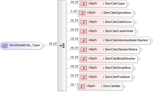 XSD Diagram of DevDetailCim_Type in schema ifx170_devlib_xsd (Interactive Financial eXchange (IFX))