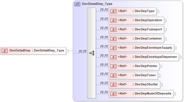 XSD Diagram of DevDetailDep in schema ifx170_devlib_xsd (Interactive Financial eXchange (IFX))