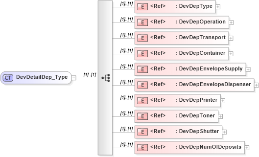 XSD Diagram of DevDetailDep_Type in schema ifx170_devlib_xsd (Interactive Financial eXchange (IFX))