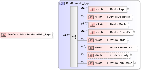 XSD Diagram of DevDetailIdc in schema ifx170_devlib_xsd (Interactive Financial eXchange (IFX))