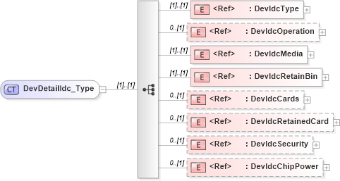 XSD Diagram of DevDetailIdc_Type in schema ifx170_devlib_xsd (Interactive Financial eXchange (IFX))