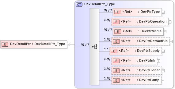 XSD Diagram of DevDetailPtr in schema ifx170_devlib_xsd (Interactive Financial eXchange (IFX))