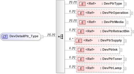 XSD Diagram of DevDetailPtr_Type in schema ifx170_devlib_xsd (Interactive Financial eXchange (IFX))