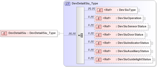 XSD Diagram of DevDetailSiu in schema ifx170_devlib_xsd (Interactive Financial eXchange (IFX))