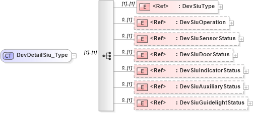 XSD Diagram of DevDetailSiu_Type in schema ifx170_devlib_xsd (Interactive Financial eXchange (IFX))