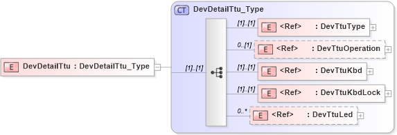 XSD Diagram of DevDetailTtu in schema ifx170_devlib_xsd (Interactive Financial eXchange (IFX))