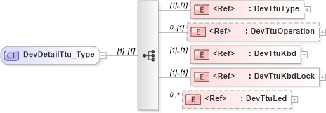 XSD Diagram of DevDetailTtu_Type in schema ifx170_devlib_xsd (Interactive Financial eXchange (IFX))