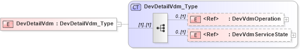 XSD Diagram of DevDetailVdm in schema ifx170_devlib_xsd (Interactive Financial eXchange (IFX))