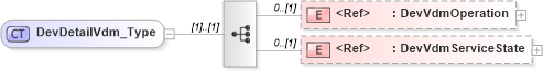 XSD Diagram of DevDetailVdm_Type in schema ifx170_devlib_xsd (Interactive Financial eXchange (IFX))