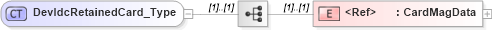 XSD Diagram of DevIdcRetainedCard_Type in schema ifx170_devlib_xsd (Interactive Financial eXchange (IFX))