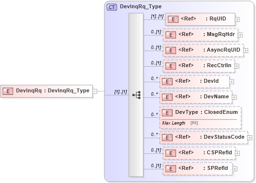XSD Diagram of DevInqRq in schema ifx170_devinq_xsd (Interactive Financial eXchange (IFX))