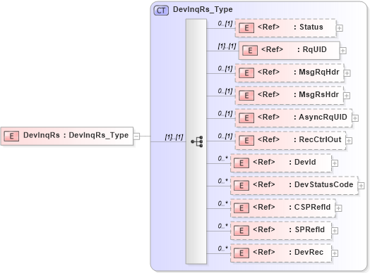 XSD Diagram of DevInqRs in schema ifx170_devinq_xsd (Interactive Financial eXchange (IFX))