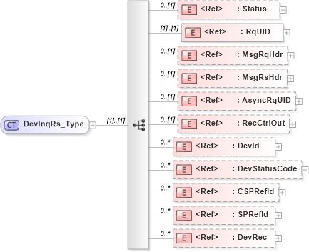 XSD Diagram of DevInqRs_Type in schema ifx170_devinq_xsd (Interactive Financial eXchange (IFX))