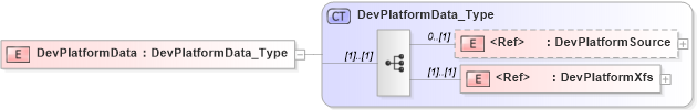 XSD Diagram of DevPlatformData in schema ifx170_devlib_xsd (Interactive Financial eXchange (IFX))