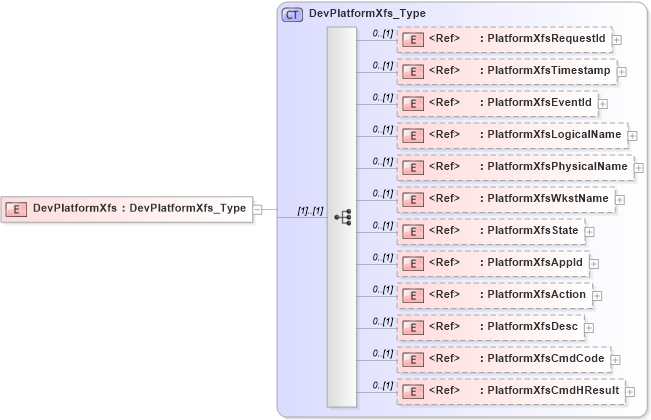 XSD Diagram of DevPlatformXfs in schema ifx170_devlib_xsd (Interactive Financial eXchange (IFX))