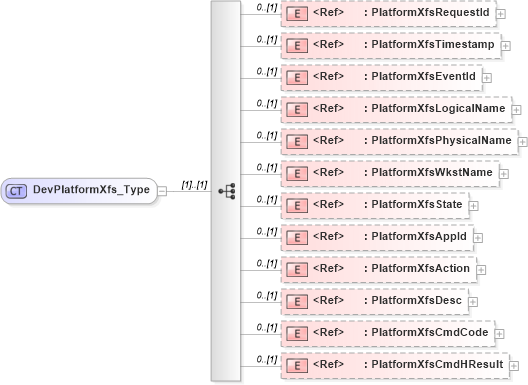 XSD Diagram of DevPlatformXfs_Type in schema ifx170_devlib_xsd (Interactive Financial eXchange (IFX))