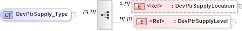 XSD Diagram of DevPtrSupply_Type in schema ifx170_devlib_xsd (Interactive Financial eXchange (IFX))
