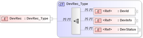 XSD Diagram of DevRec in schema ifx170_devlib_xsd (Interactive Financial eXchange (IFX))