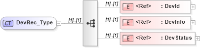 XSD Diagram of DevRec_Type in schema ifx170_devlib_xsd (Interactive Financial eXchange (IFX))