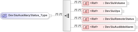 XSD Diagram of DevSiuAuxiliaryStatus_Type in schema ifx170_devlib_xsd (Interactive Financial eXchange (IFX))