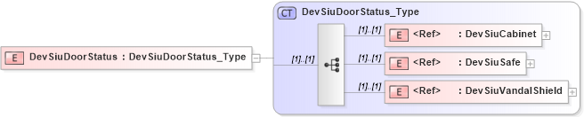 XSD Diagram of DevSiuDoorStatus in schema ifx170_devlib_xsd (Interactive Financial eXchange (IFX))