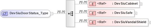 XSD Diagram of DevSiuDoorStatus_Type in schema ifx170_devlib_xsd (Interactive Financial eXchange (IFX))