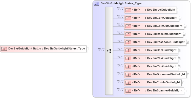 XSD Diagram of DevSiuGuidelightStatus in schema ifx170_devlib_xsd (Interactive Financial eXchange (IFX))