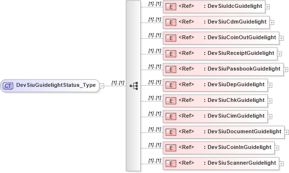 XSD Diagram of DevSiuGuidelightStatus_Type in schema ifx170_devlib_xsd (Interactive Financial eXchange (IFX))